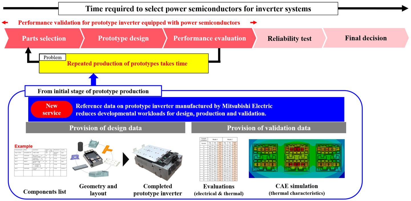 Adoption flow of power semiconductors for inverter systems and service details p