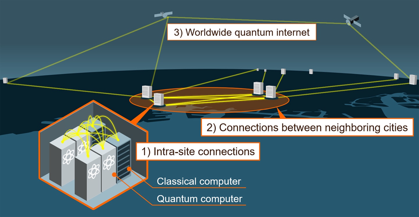 The envisaged information processing infrastructure, connecting multiple quantum computers with conventional classical computers