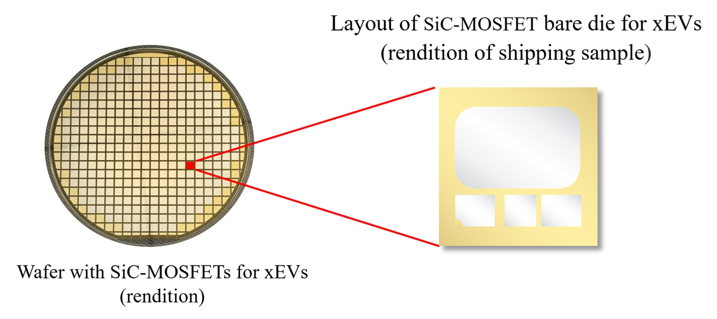 (left) Wafer with SiC-MOSFETs for xEVs (rendition) (right) Layout of SiC-MOSFET bare die for xEVs (rendition of shipping sample)