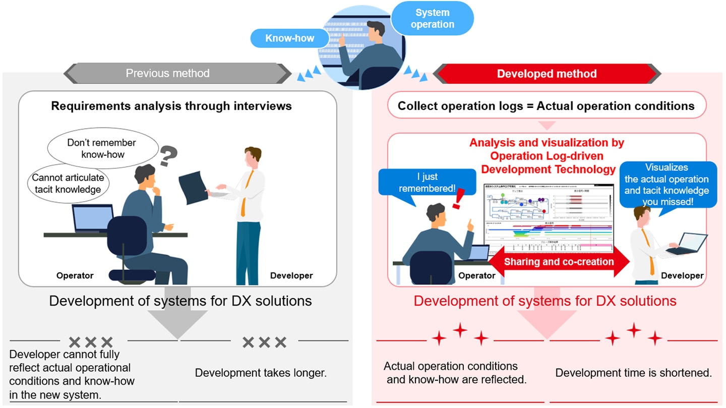 Development of systems for DX solutions using operation logs