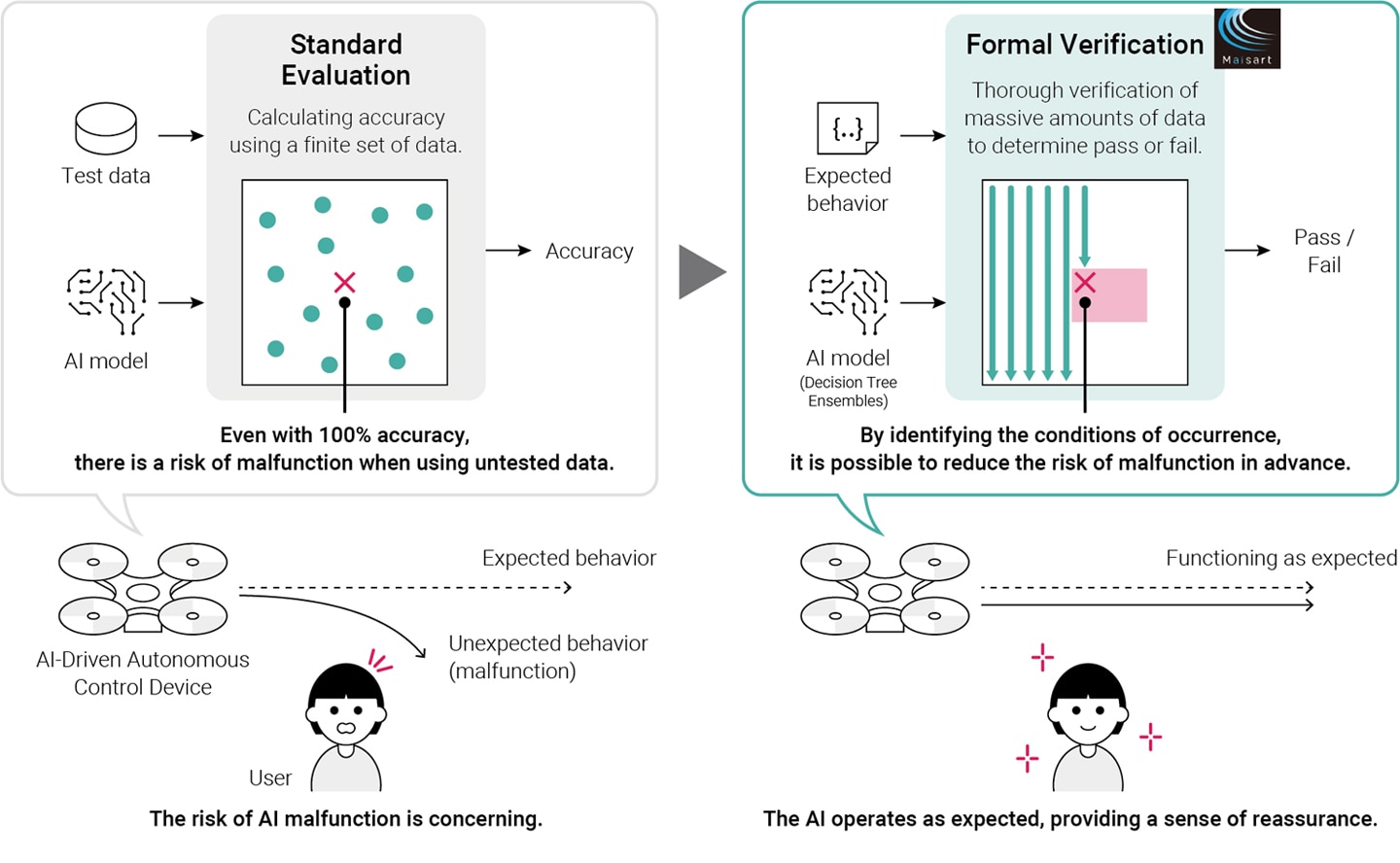 Comparison between standard AI performance evaluation and formal verification